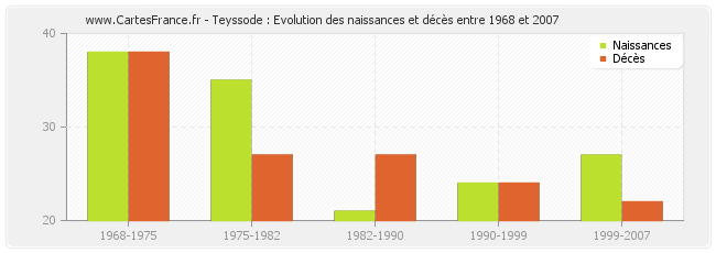 Teyssode : Evolution des naissances et décès entre 1968 et 2007