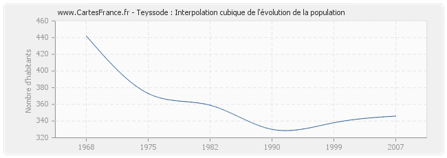 Teyssode : Interpolation cubique de l'évolution de la population
