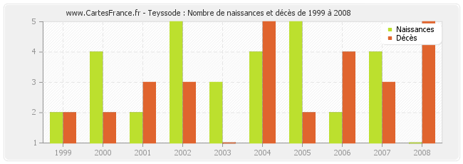 Teyssode : Nombre de naissances et décès de 1999 à 2008