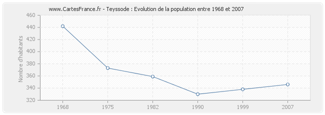 Population Teyssode
