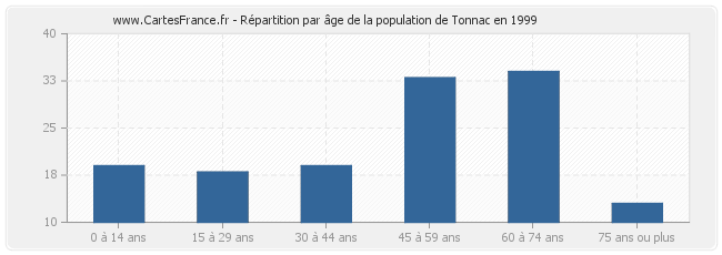 Répartition par âge de la population de Tonnac en 1999