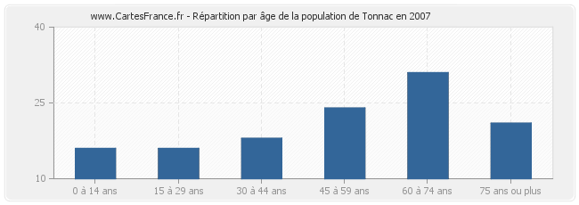 Répartition par âge de la population de Tonnac en 2007