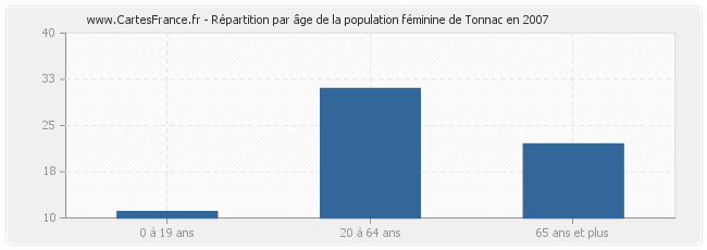Répartition par âge de la population féminine de Tonnac en 2007