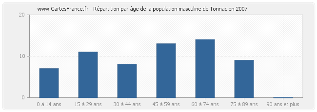 Répartition par âge de la population masculine de Tonnac en 2007