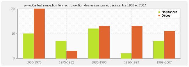 Tonnac : Evolution des naissances et décès entre 1968 et 2007