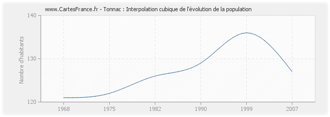 Tonnac : Interpolation cubique de l'évolution de la population