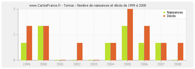 Tonnac : Nombre de naissances et décès de 1999 à 2008
