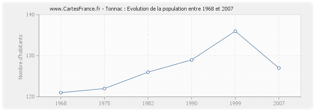 Population Tonnac
