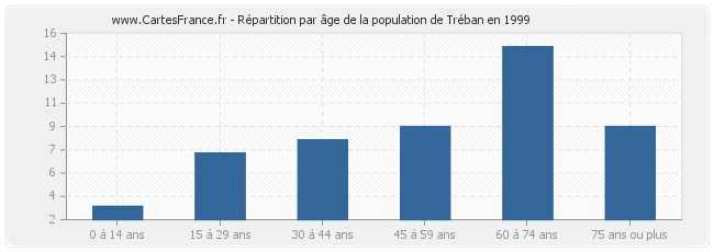 Répartition par âge de la population de Tréban en 1999