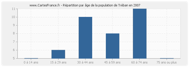 Répartition par âge de la population de Tréban en 2007