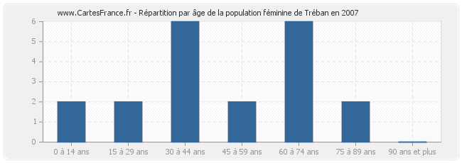 Répartition par âge de la population féminine de Tréban en 2007