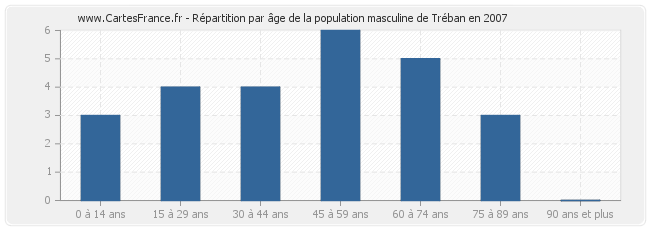 Répartition par âge de la population masculine de Tréban en 2007