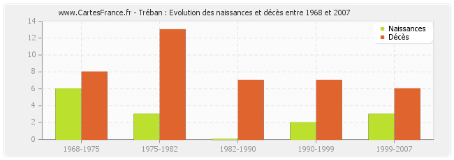 Tréban : Evolution des naissances et décès entre 1968 et 2007