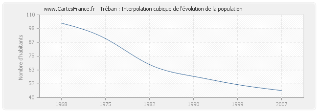 Tréban : Interpolation cubique de l'évolution de la population