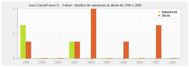 Tréban : Nombre de naissances et décès de 1999 à 2008