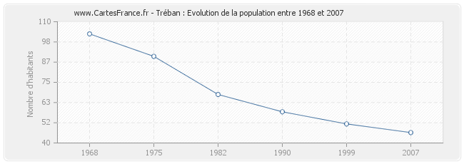 Population Tréban