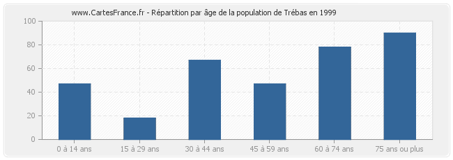 Répartition par âge de la population de Trébas en 1999