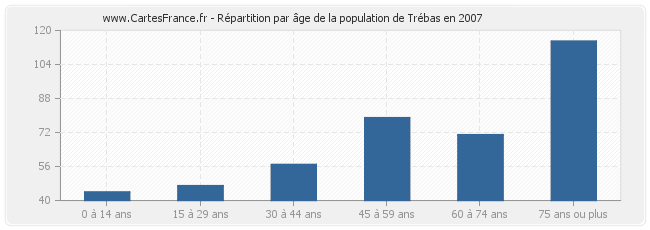 Répartition par âge de la population de Trébas en 2007
