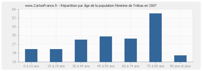 Répartition par âge de la population féminine de Trébas en 2007