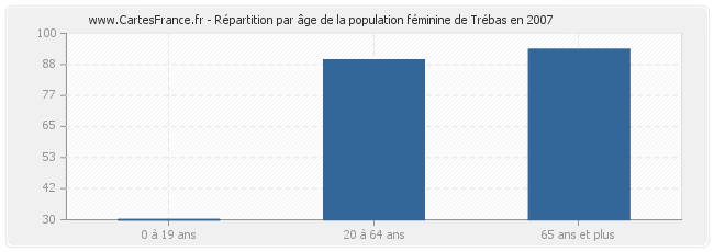 Répartition par âge de la population féminine de Trébas en 2007