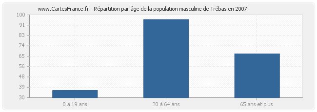 Répartition par âge de la population masculine de Trébas en 2007