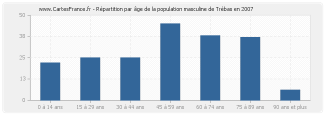 Répartition par âge de la population masculine de Trébas en 2007
