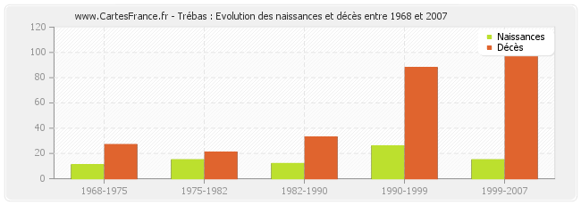 Trébas : Evolution des naissances et décès entre 1968 et 2007