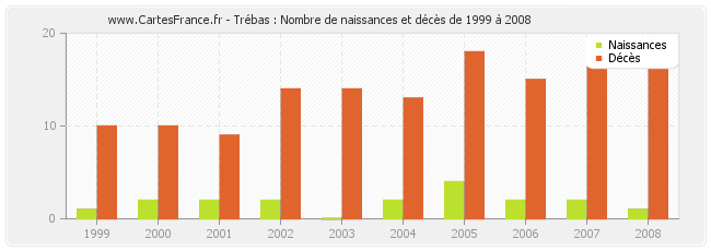Trébas : Nombre de naissances et décès de 1999 à 2008