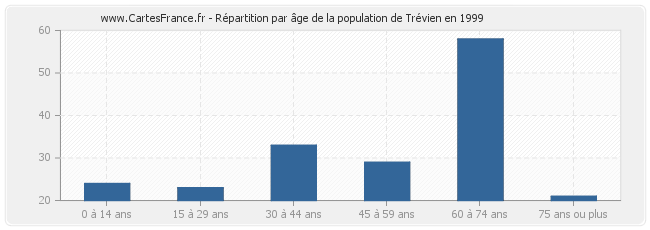 Répartition par âge de la population de Trévien en 1999