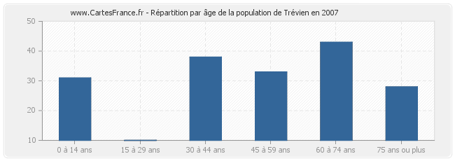 Répartition par âge de la population de Trévien en 2007
