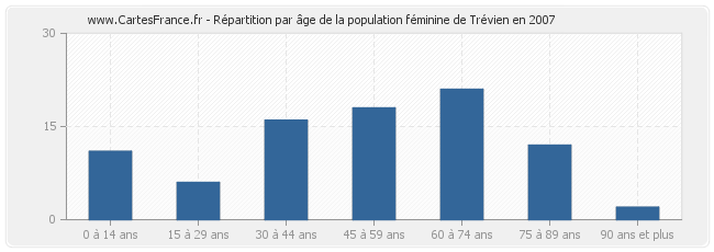 Répartition par âge de la population féminine de Trévien en 2007