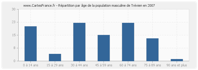 Répartition par âge de la population masculine de Trévien en 2007