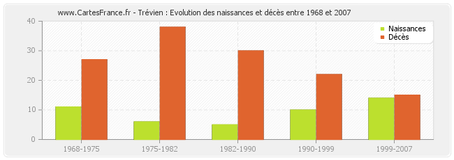 Trévien : Evolution des naissances et décès entre 1968 et 2007
