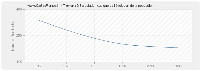 Trévien : Interpolation cubique de l'évolution de la population