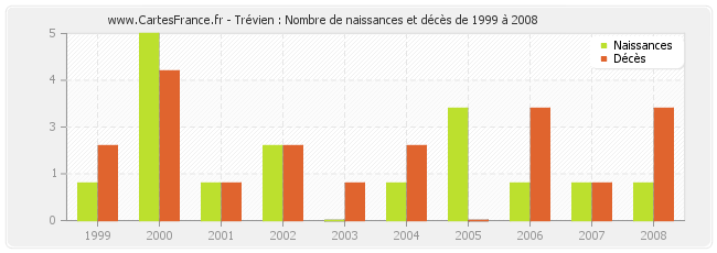 Trévien : Nombre de naissances et décès de 1999 à 2008