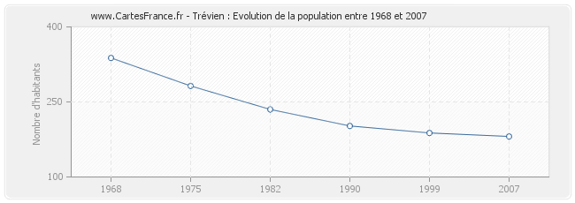 Population Trévien