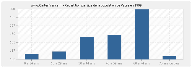 Répartition par âge de la population de Vabre en 1999