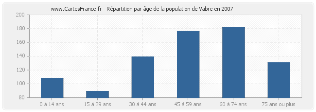 Répartition par âge de la population de Vabre en 2007