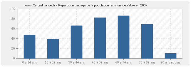 Répartition par âge de la population féminine de Vabre en 2007