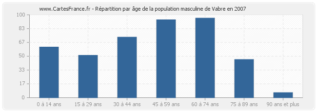 Répartition par âge de la population masculine de Vabre en 2007