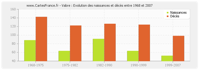 Vabre : Evolution des naissances et décès entre 1968 et 2007