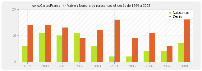 Vabre : Nombre de naissances et décès de 1999 à 2008
