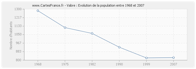 Population Vabre