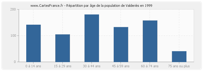 Répartition par âge de la population de Valderiès en 1999