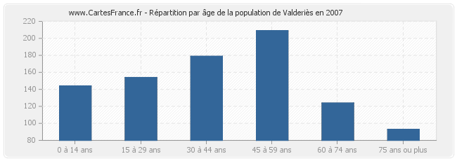 Répartition par âge de la population de Valderiès en 2007
