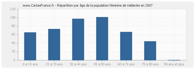 Répartition par âge de la population féminine de Valderiès en 2007