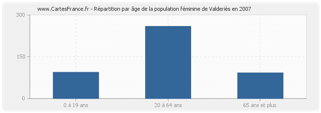 Répartition par âge de la population féminine de Valderiès en 2007