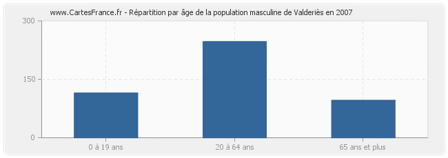 Répartition par âge de la population masculine de Valderiès en 2007