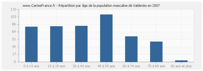Répartition par âge de la population masculine de Valderiès en 2007