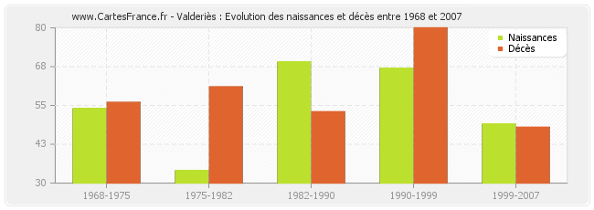 Valderiès : Evolution des naissances et décès entre 1968 et 2007